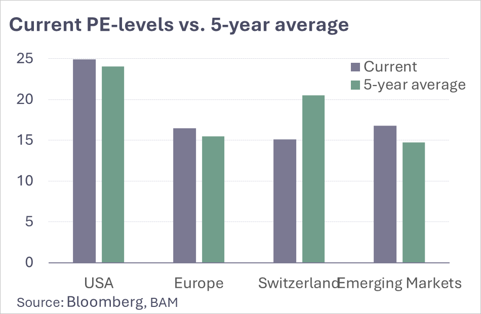 Belvedere Marktperspektiven 2026-04 Aktien b