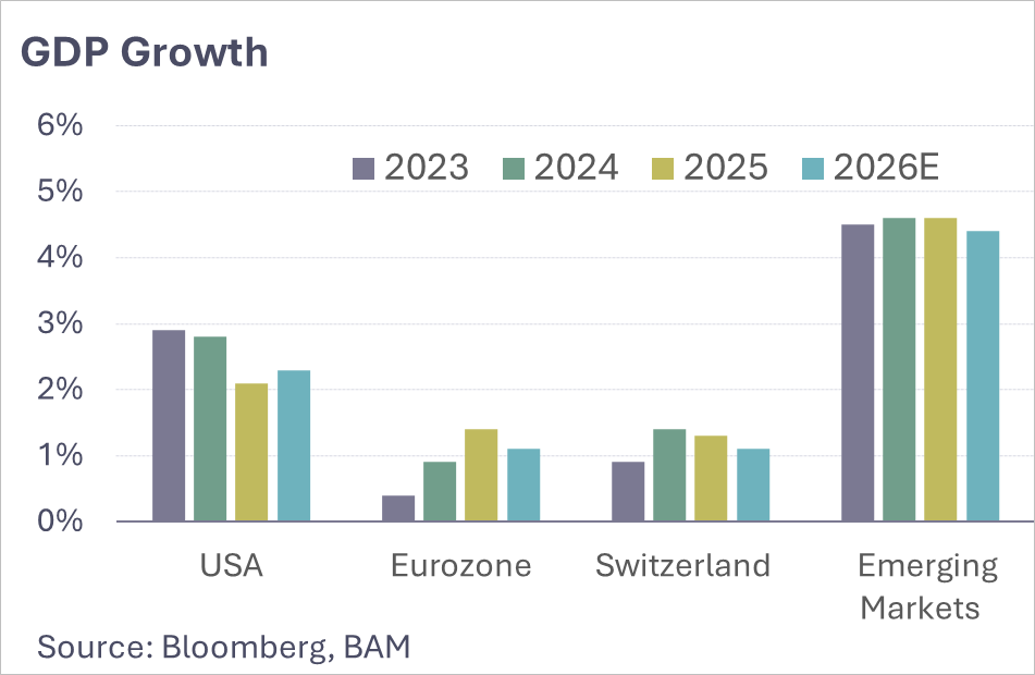 Belvedere Marktperspektiven 2026-04 Konjunktur b