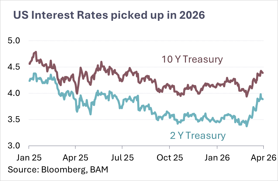 Belvedere Marktperspektiven 2026-04 Zinsen b