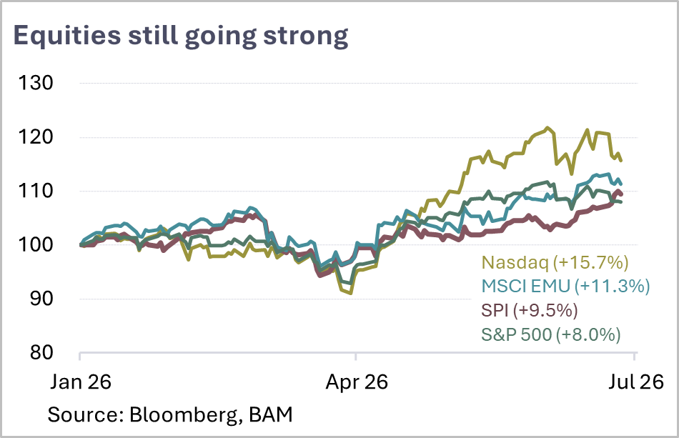 Belvedere Market Insights 2026-07 Aktien b