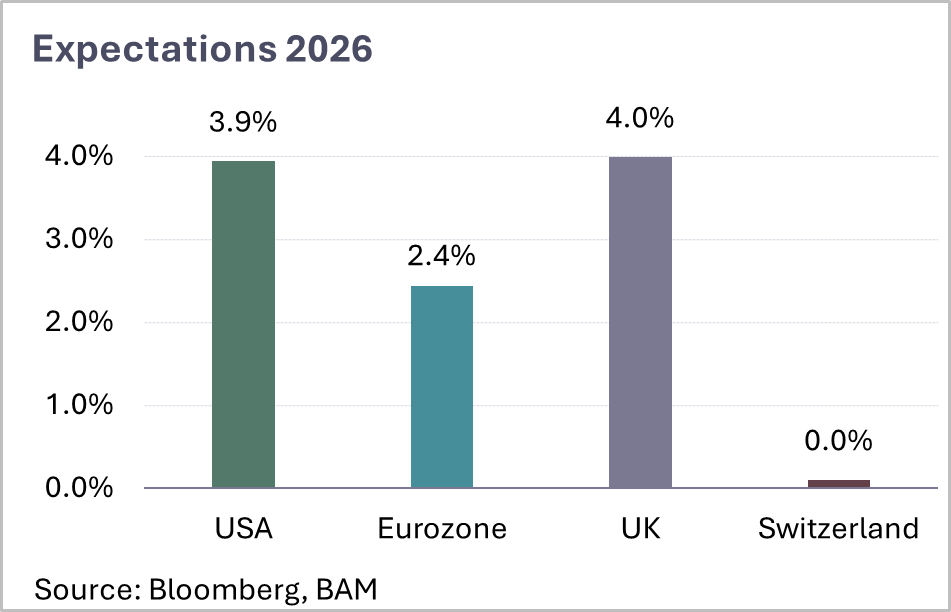 Belvedere Market Insights 2026-07 Zinsen b