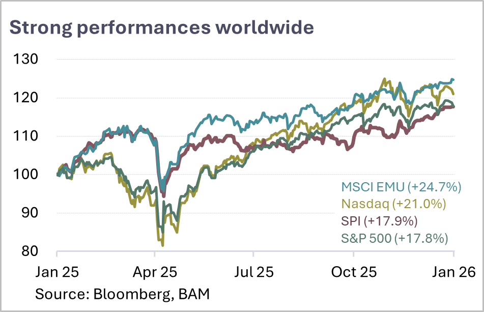 Belvedere Marktperspektiven 2026-01 Aktien 1b