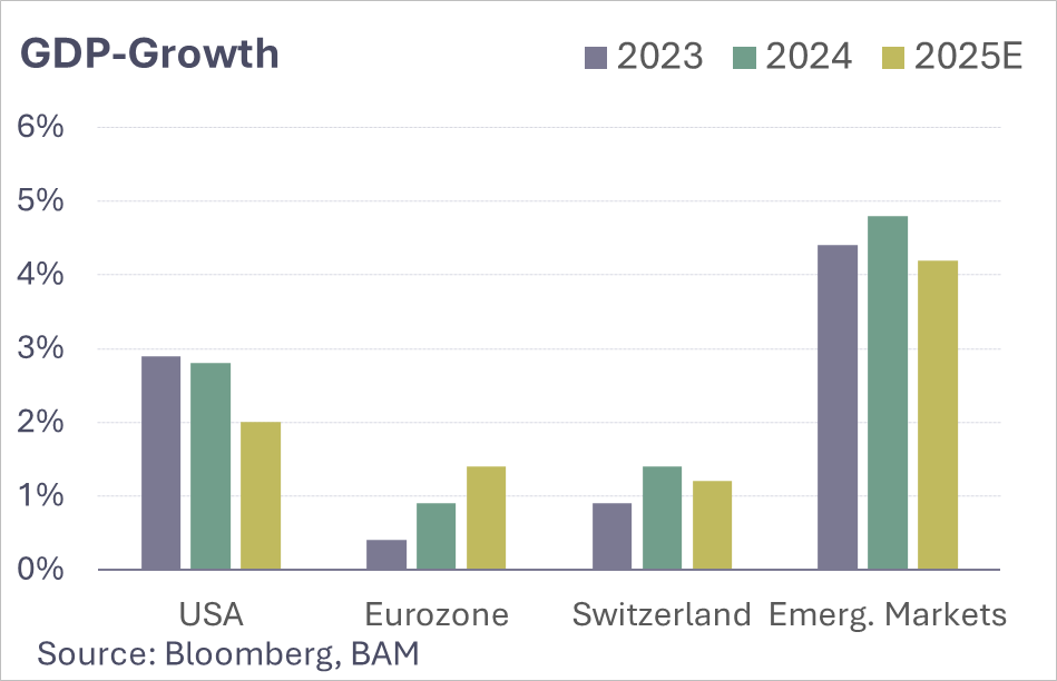 Economy: Stable foundations provide support