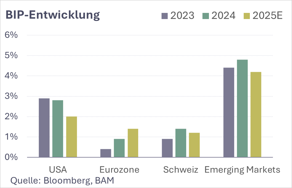 Belvedere Marktperspektiven 2026-01 Konjunktur b