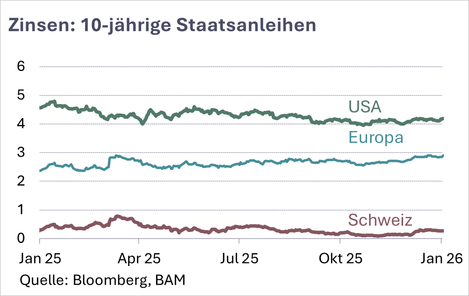 Belvedere Marktperspektiven 2026-01 Zinsen b