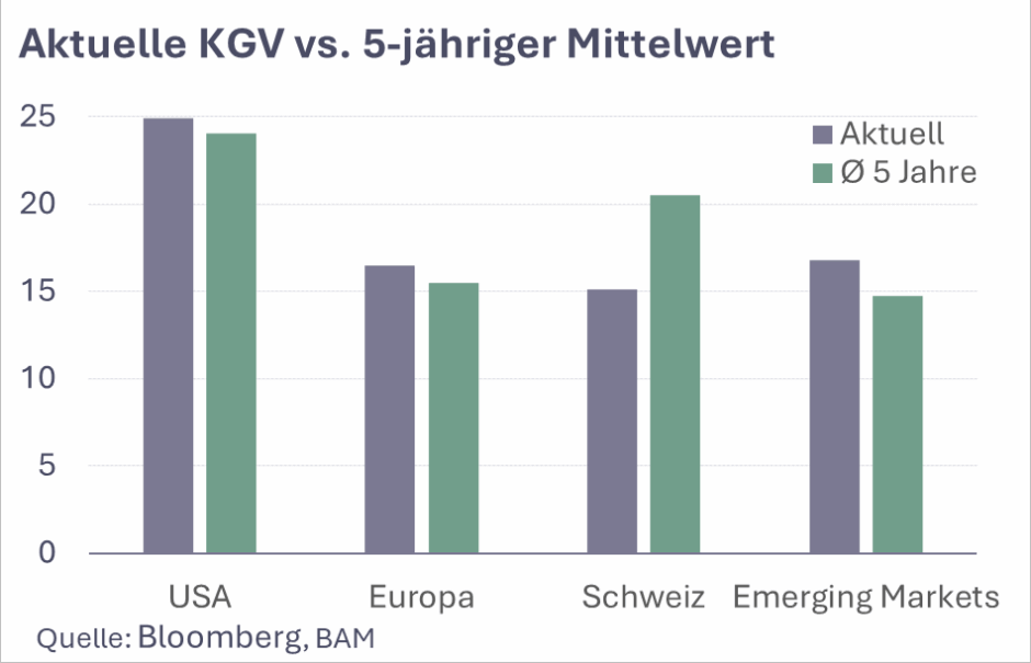 Belvedere Marktperspektiven 2026-04 Aktien b