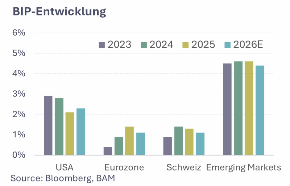 Belvedere Marktperspektiven 2026-04 Konjunktur b