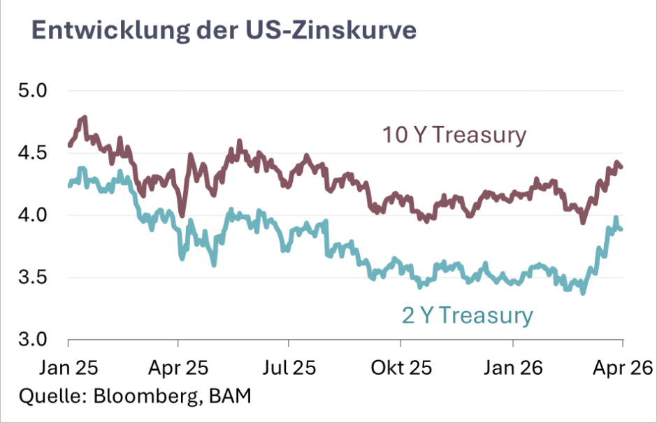 Belvedere Marktperspektiven 2026-04 Zinsen b