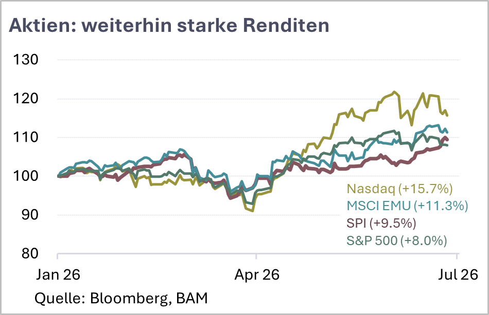 Belvedere Marktperspektiven 2026-07 Aktien b