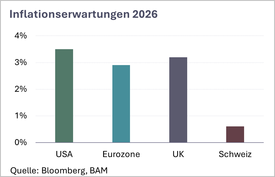 Belvedere Marktperspektiven 2026-07 Konjunktur b