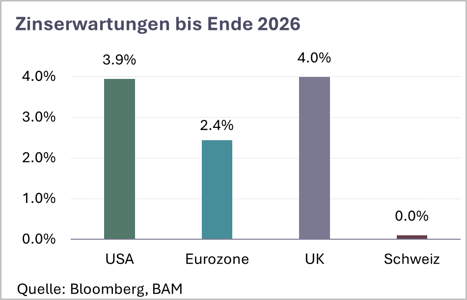 Belvedere Marktperspektiven 2026-07 Zinsen b