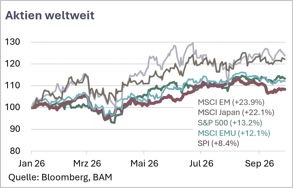 Belvedere Marktperspektiven 2026-10 Aktien b