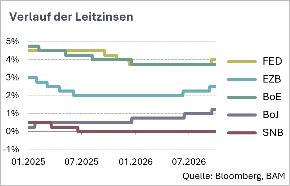 Belvedere Marktperspektiven 2026-10 Zinsen b